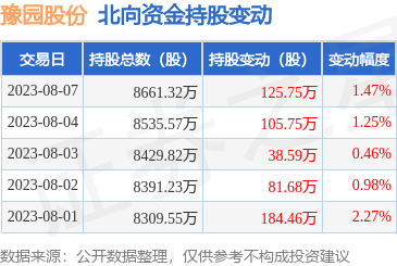豫园股份北向资金动态分析 8月7日增持125.75万股，业务布局彰显潜力