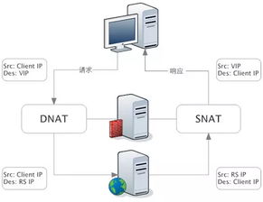 千万级负载神器 LVS、Nginx及HAProxy工作原理全景解析与自营、代理进出口业务的技术支撑